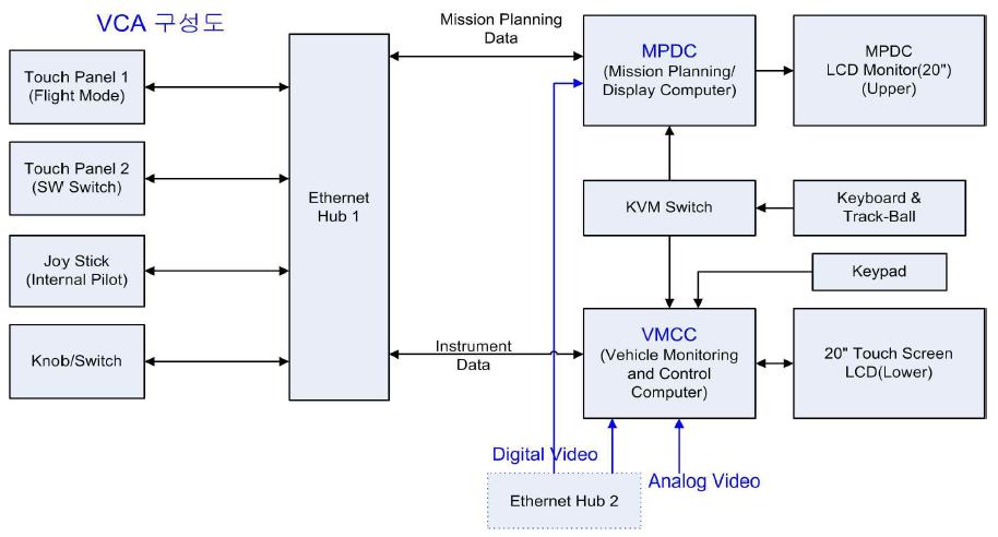 비행체통제조립체(VCA) 하드웨어 구성도