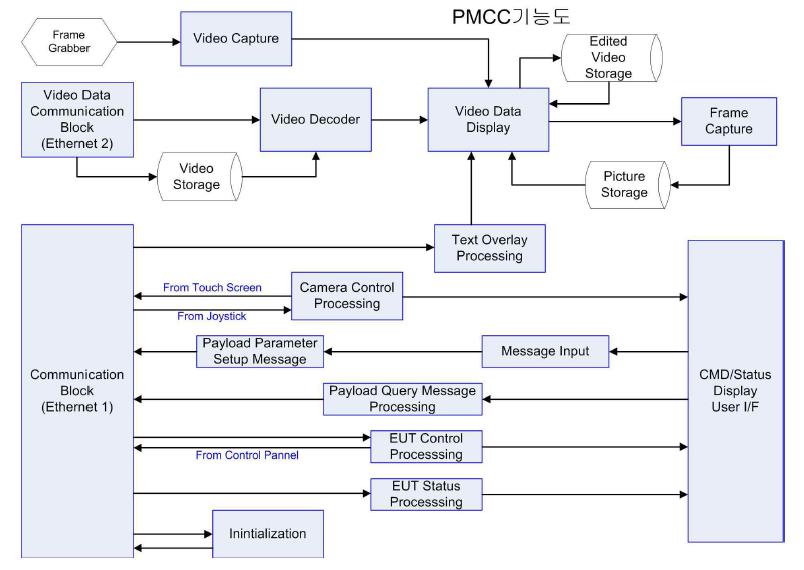 임무장비감시통제컴퓨터(PMCC) 세부 기능도