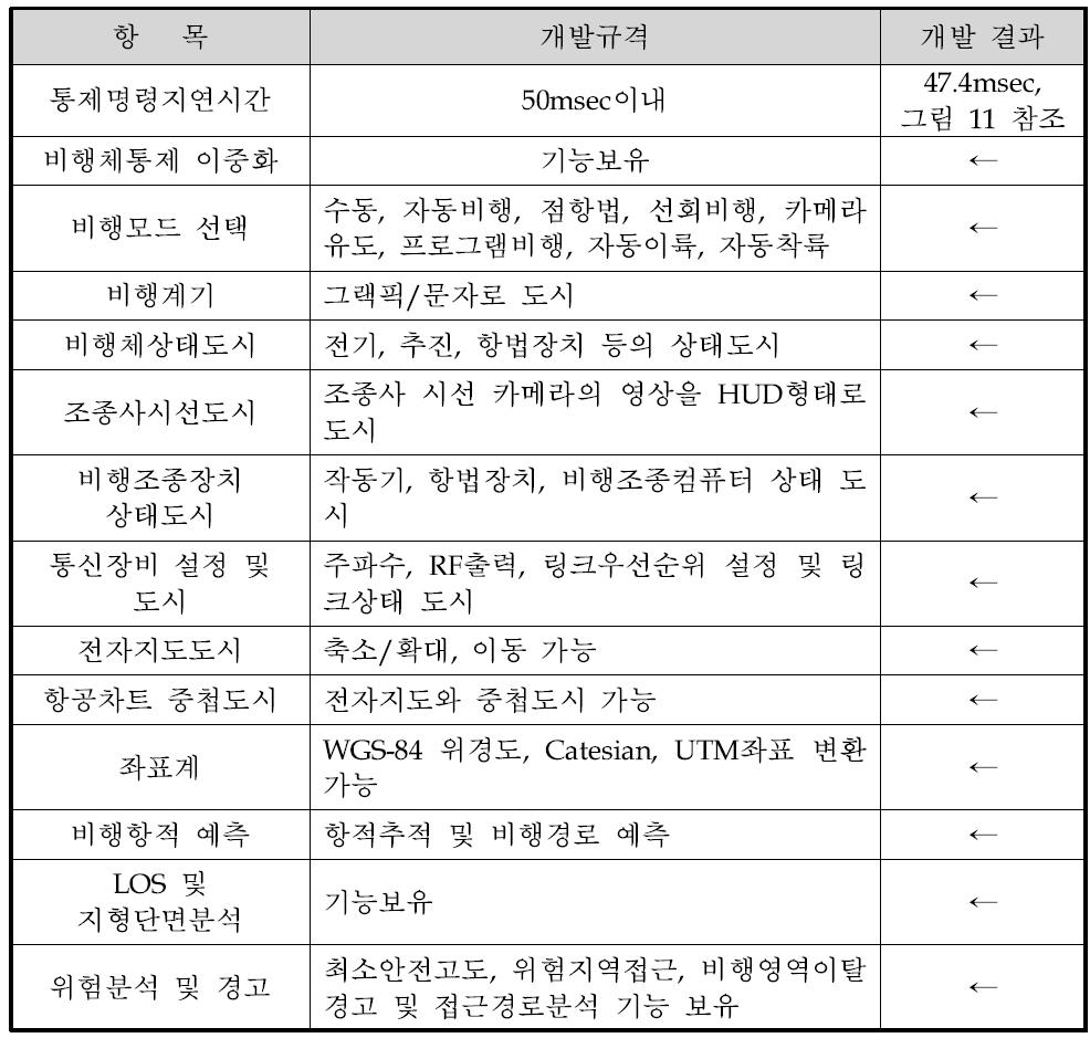 지상통제장비 주요 개발규격