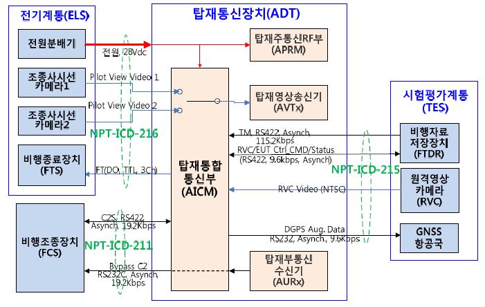 탑재통신장치 외부인터페이스