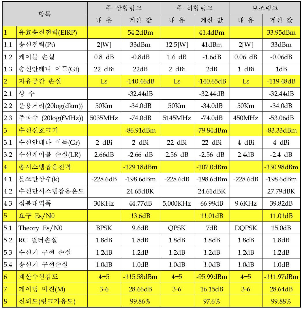 통신장비 설계 파라메터 및 링크버짓 분석 결과