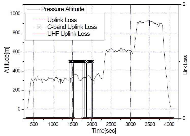상향링크의 비행고도 대비 링크손실