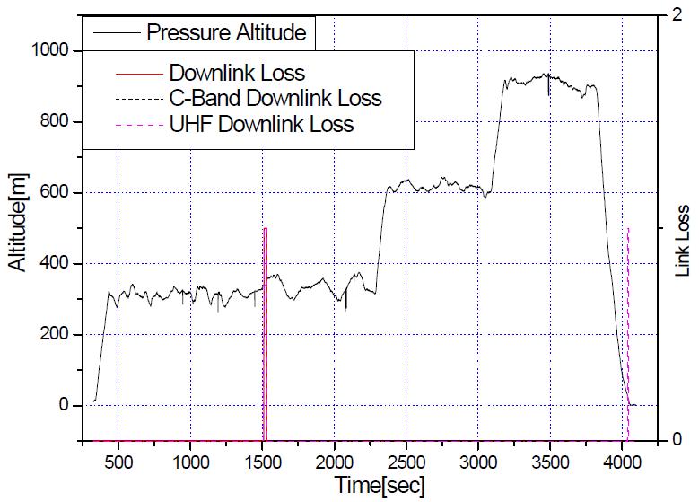 하향링크의 비행고도 대비 링크손실