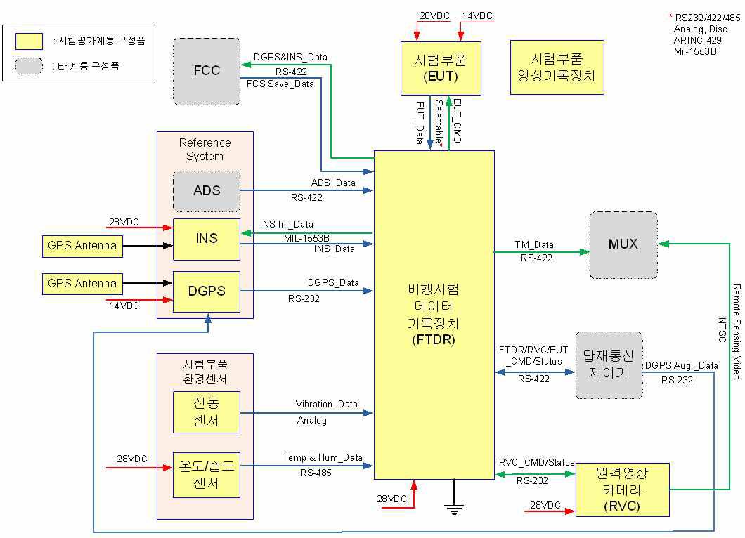 FTDR 과 주변 장비 연결도