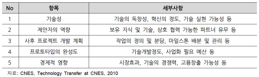 CNES 기술이전프로젝트채택기준