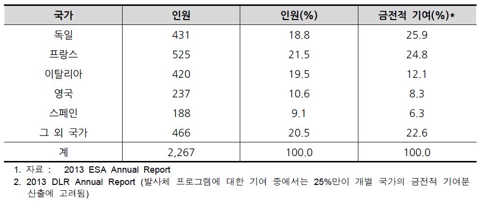 국가별 ESA기여비교