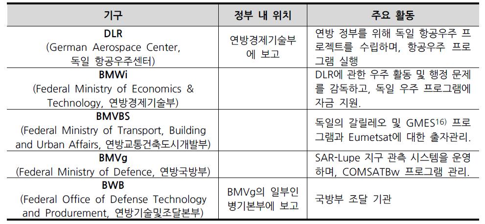 독일정부의우주개발관련기구및역할