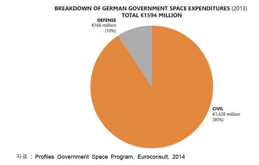 2013년 독일의우주프로그램예산세부 내역(총 €15억9,400만)