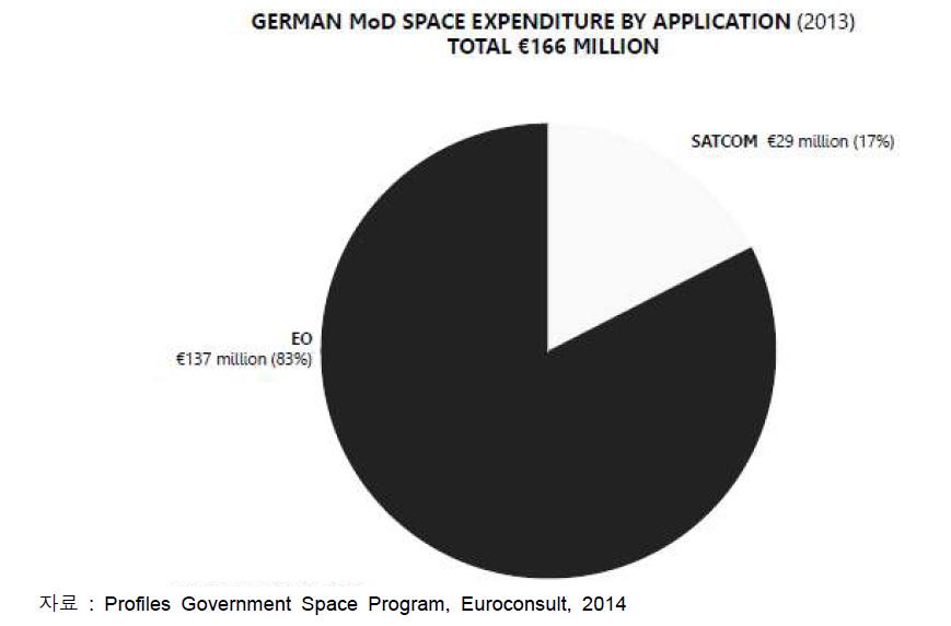 2013년 독일의국방 우주프로그램예산세부내역 (총 €1억6,600만)