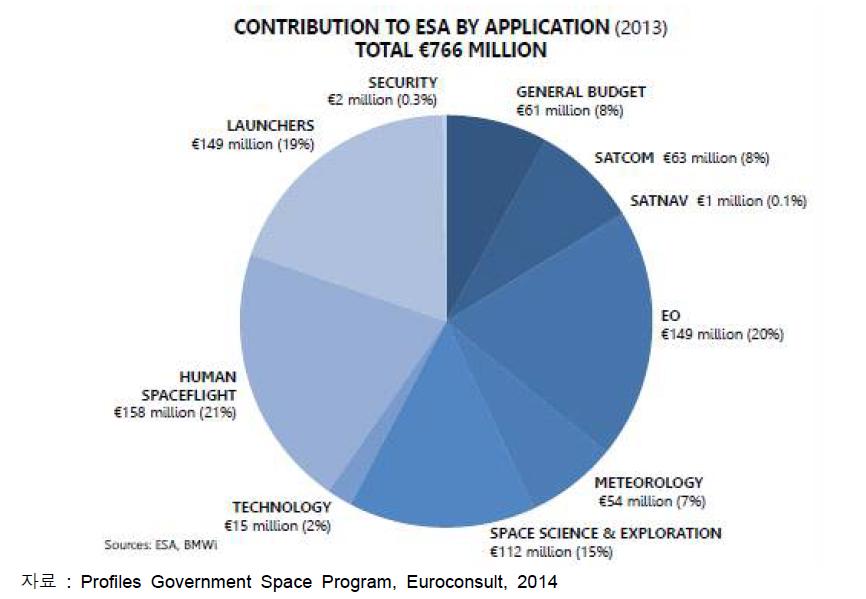 2013년 독일의 ESA 기여금 (총 €7억 6,600만)