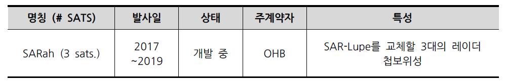 독일의국방 관측프로그램