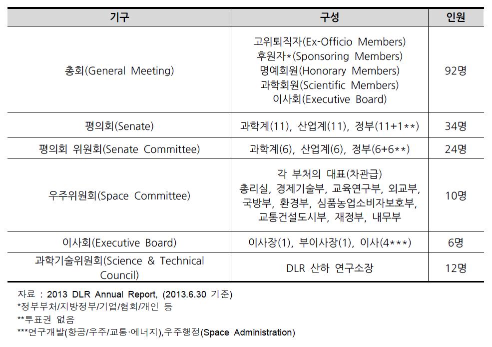 DLR의거버넌스구조