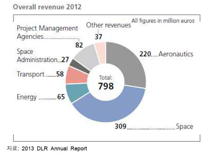 2012년 분야별 DLR 예산