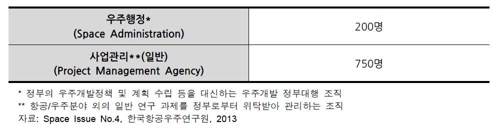 2010년도 DLR의 행정부분인력현황