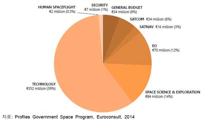 DLR의 활용처 별 우주예산(2013년, 총 5억9,800만€)