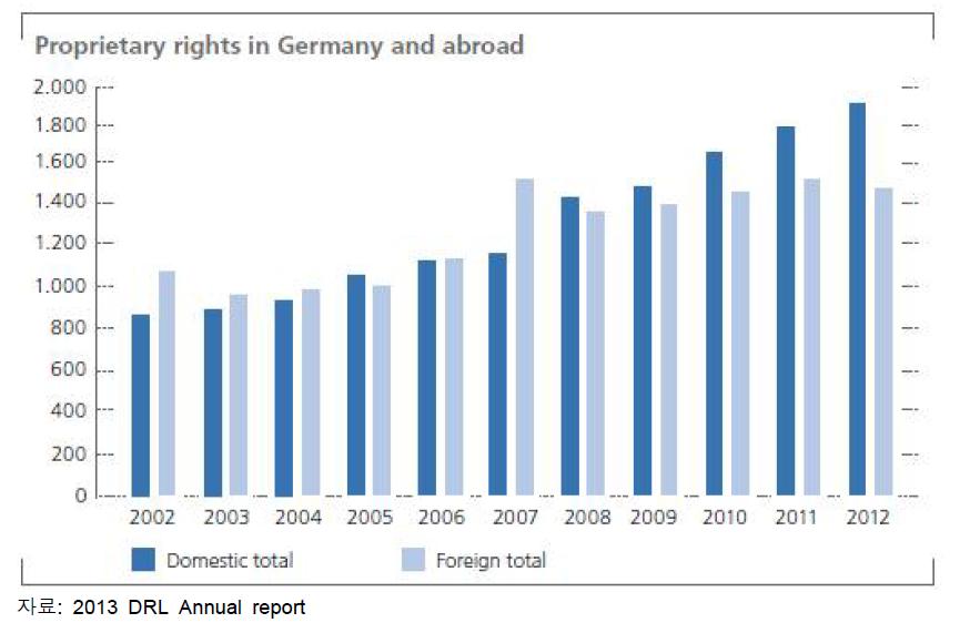 DLR의 국내 및 해외등록 특허권 수