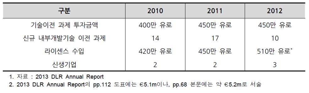 기술 산업화 성과