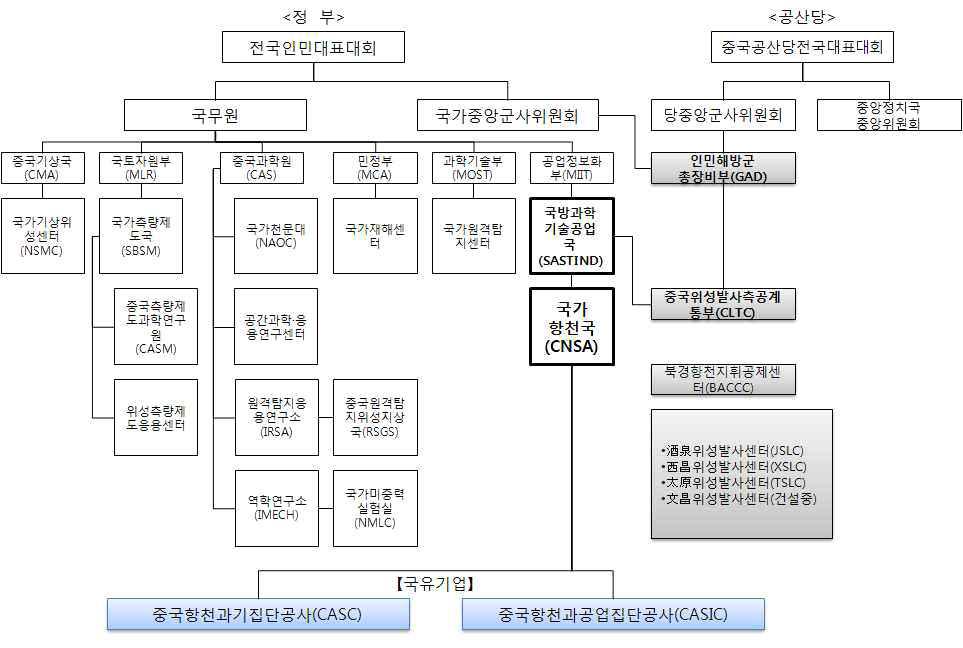 중국의 우주개발 관련 정부기관