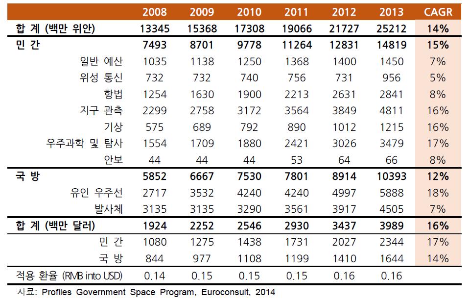 중국의 우주 프로그램 예산 (2008-2013)