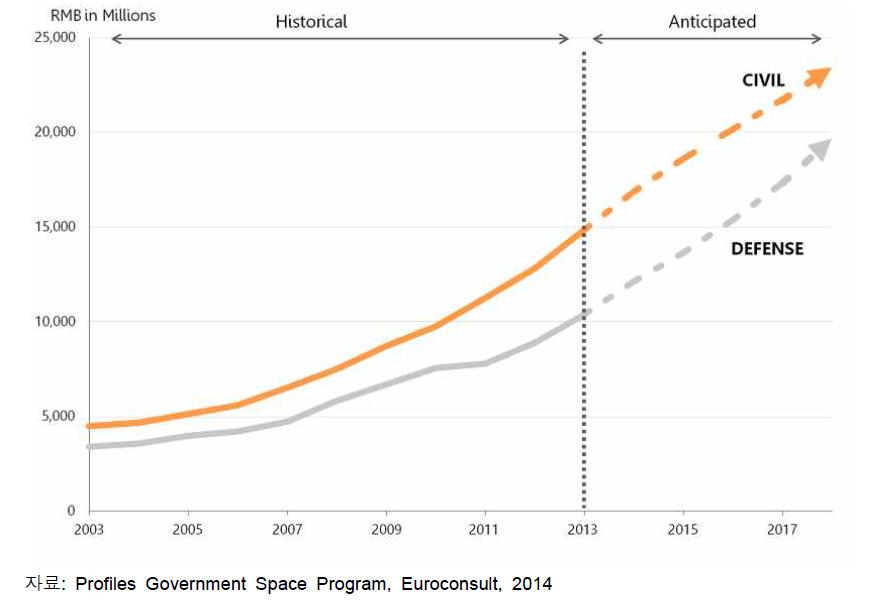 중국의 우주 프로그램 예산 내역과 전망