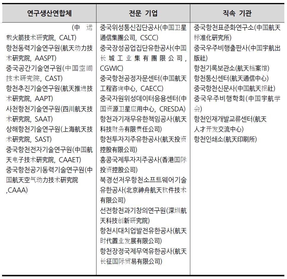 CASC 조직 구성