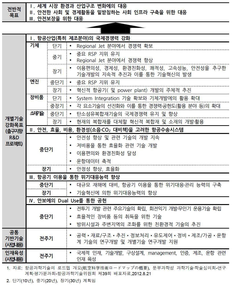 항공과학기술의 로드맵 개요(문부과학성항공분야연구개발계획)