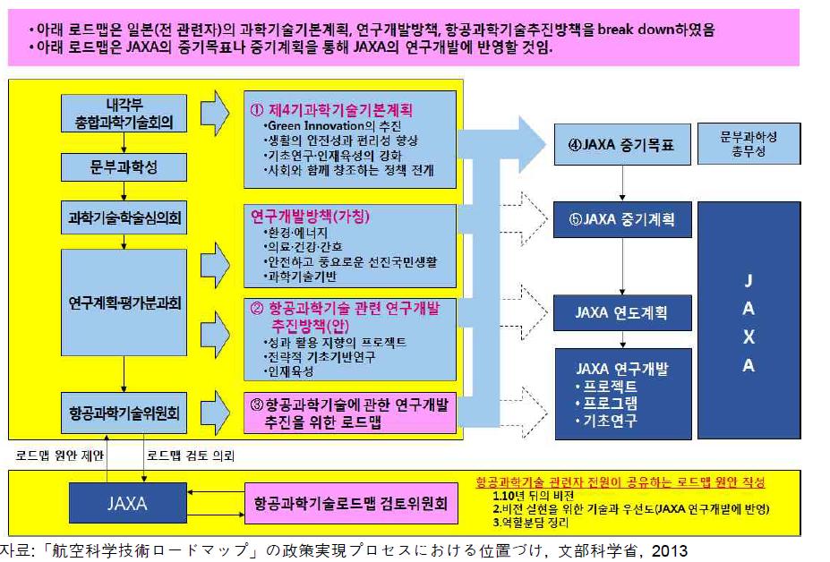 일본 「항공과학기술로드맵」의 관련 기관과 프로세스