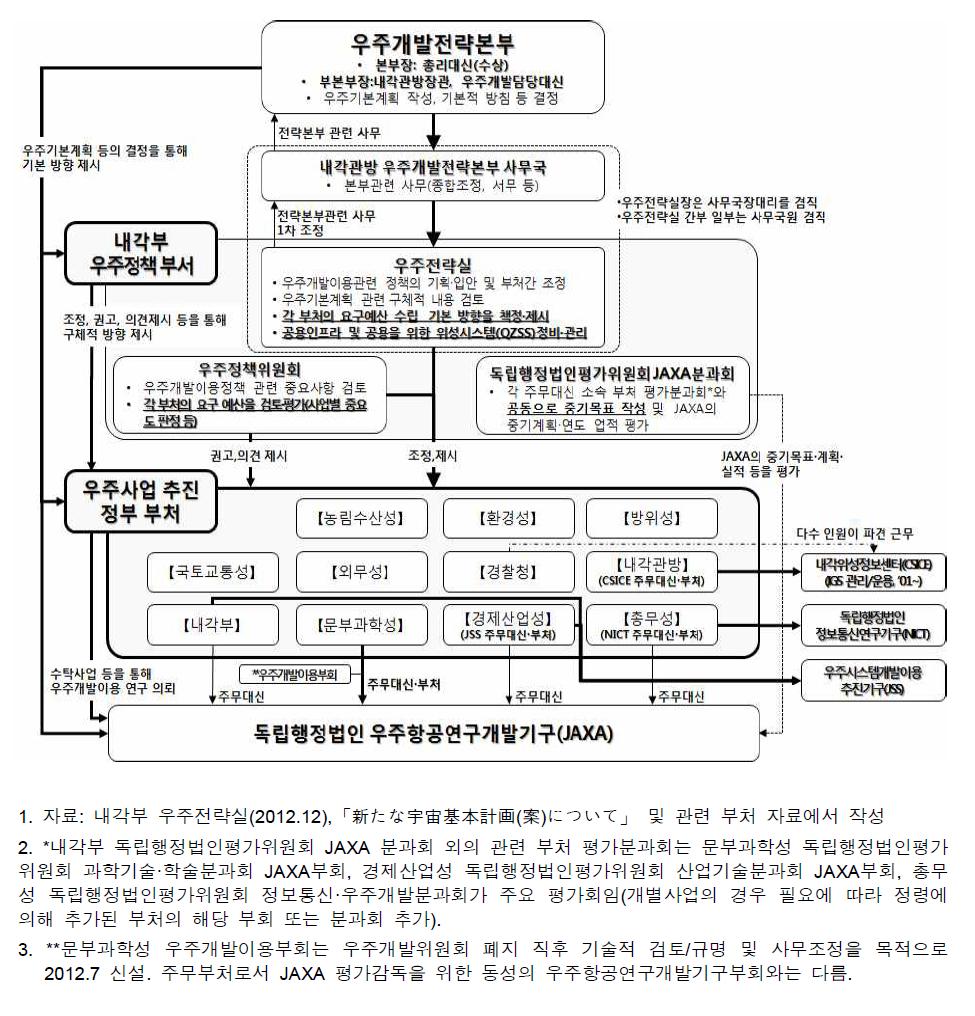 일본 우주개발이용 관련 주요 기구 관계도