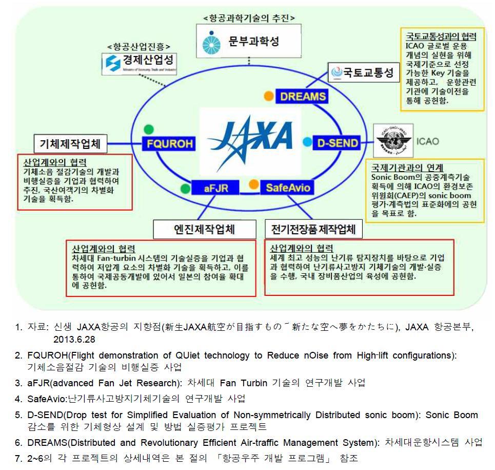 JAXA 항공분야의 정부․외부기관 관계