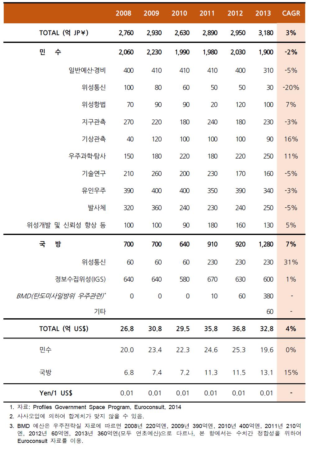 일본의 우주프로그램 관련 국가예산(2008~2013)