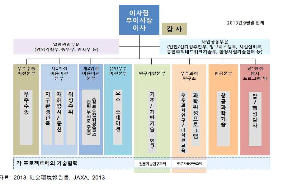 JAXA의 조직도