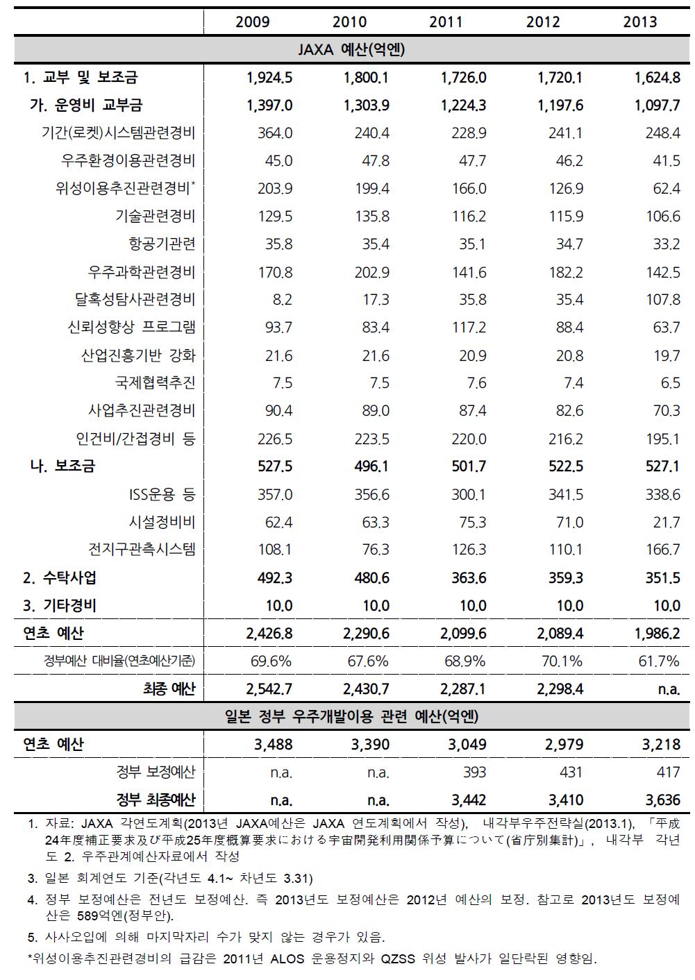 JAXA의 예산 추이(2009~2013)