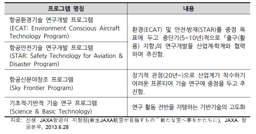 JAXA 항공본부의 연구개발 프로그램 대분류