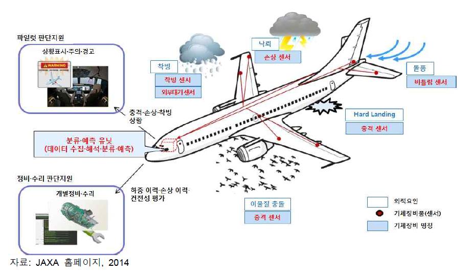 기체안전성 Mangement 기술 프로젝트 개념도