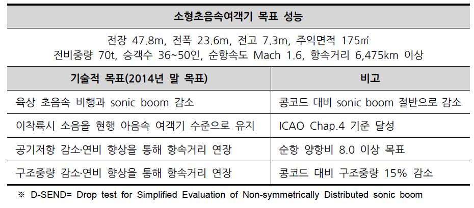 정숙초음속기 개발사업의 목표