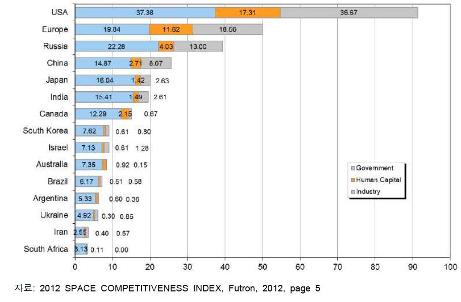 2012년 우주분야 국가 경쟁력 지수