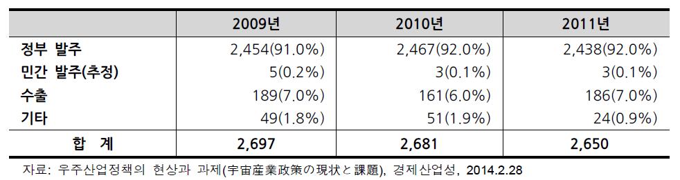 일본 우주산업의 매출 구조