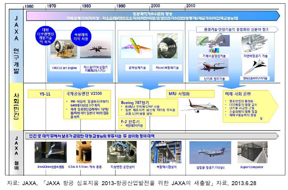 JAXA 항공분야의 산연협력 주요 실적 및 계획