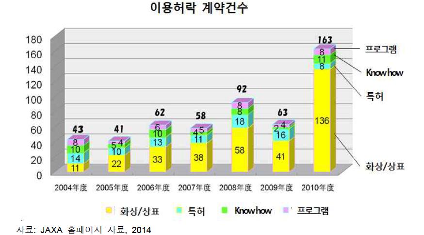 JAXA 지적재산활용 프로그램 실적