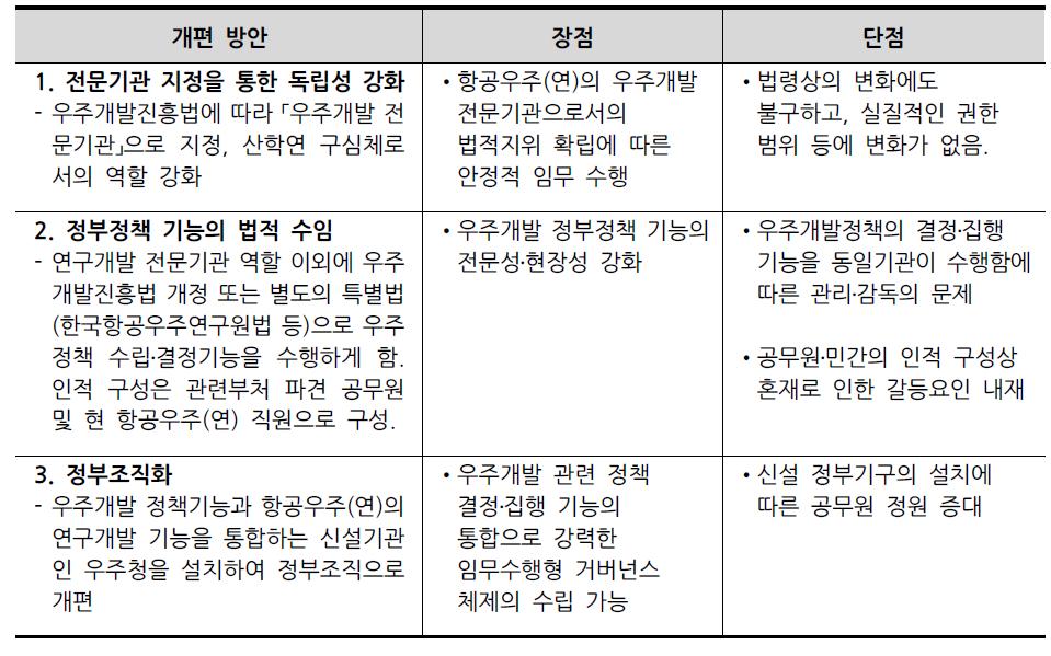 항공우주(연)의 새로운 「Agency」 역할 수행에 따른 예상 결과