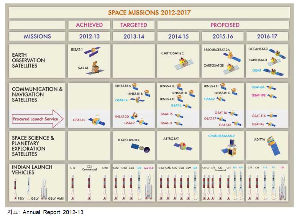12차 5개년 계획 우주 미션