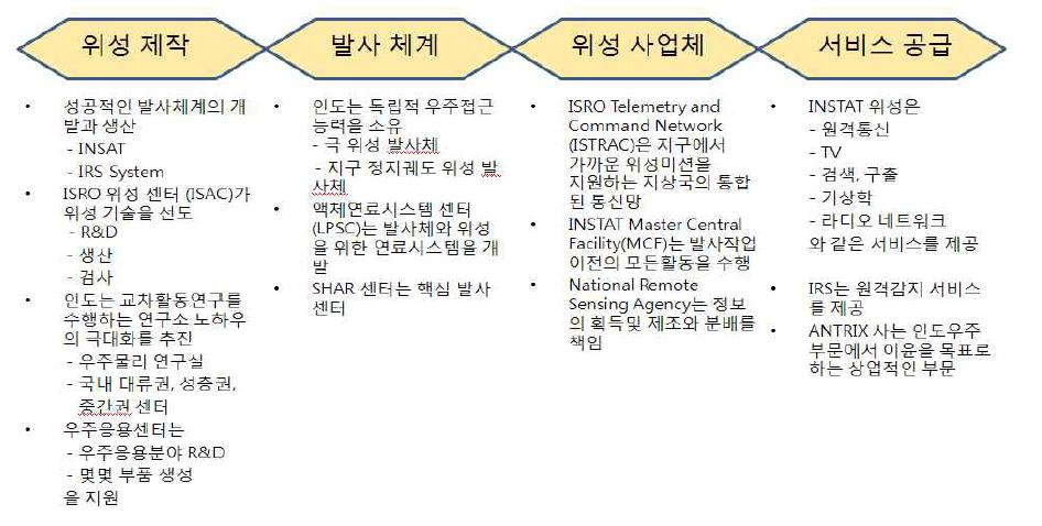 인도 우주산업의 역량