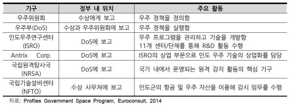 행정 기구