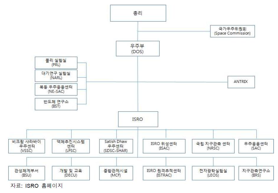 국가 우주개발 조직