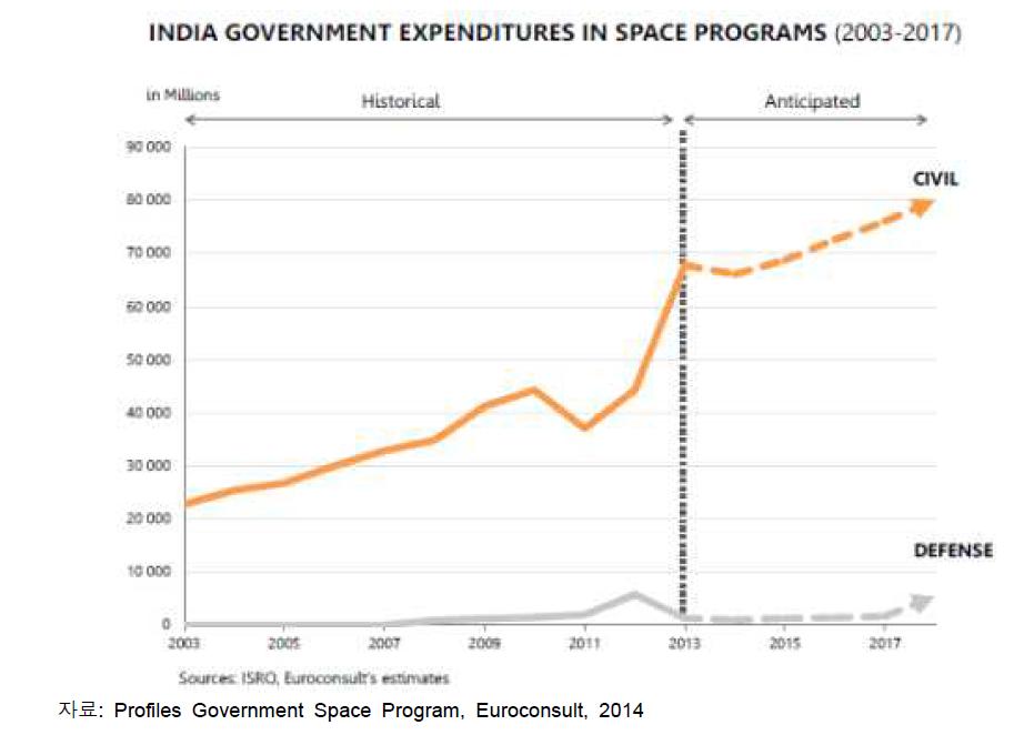 인도의 항공우주 프로그램 예산 추이