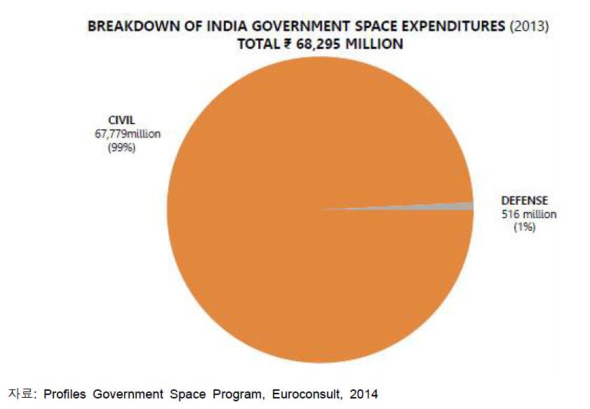 인도의 우주 예산 분류（2013）