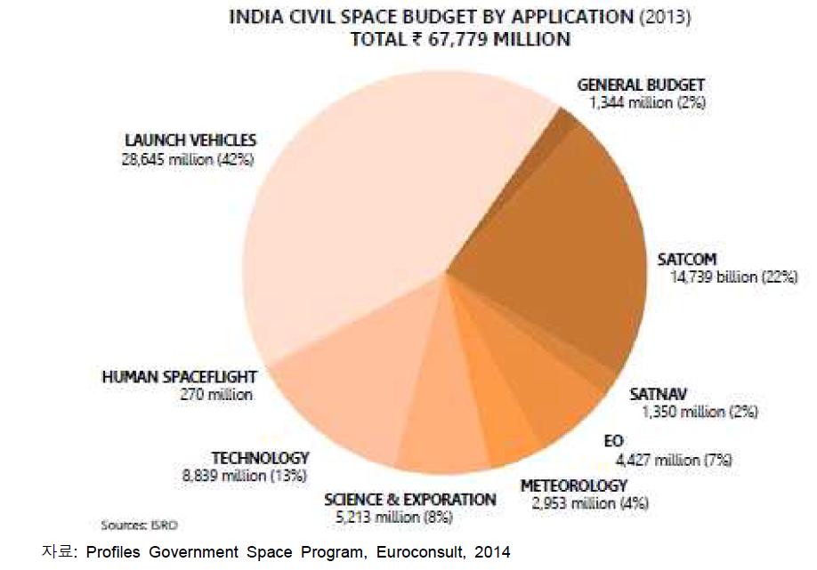2013 인도의 민간 우주 예산