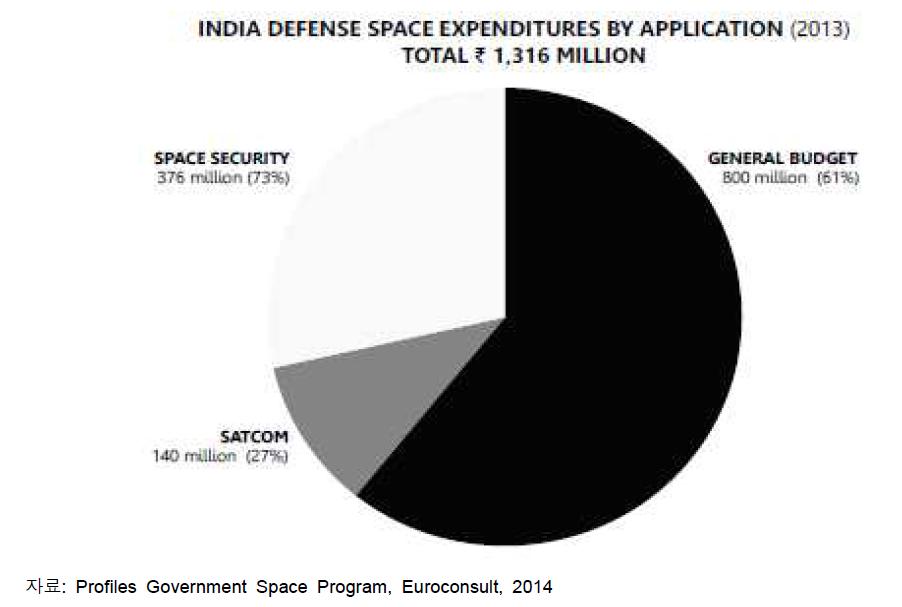 2013 인도 방위 우주 예산