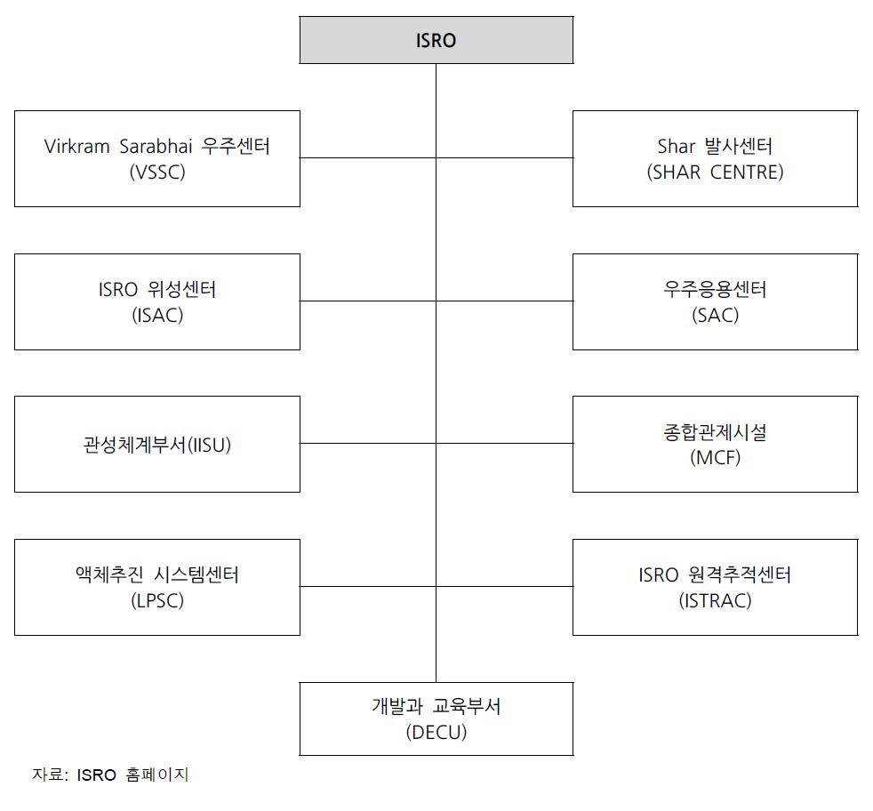 ISRO 조직도