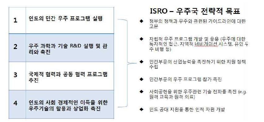 ISRO의 목적 및 역할